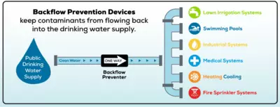 Backflow